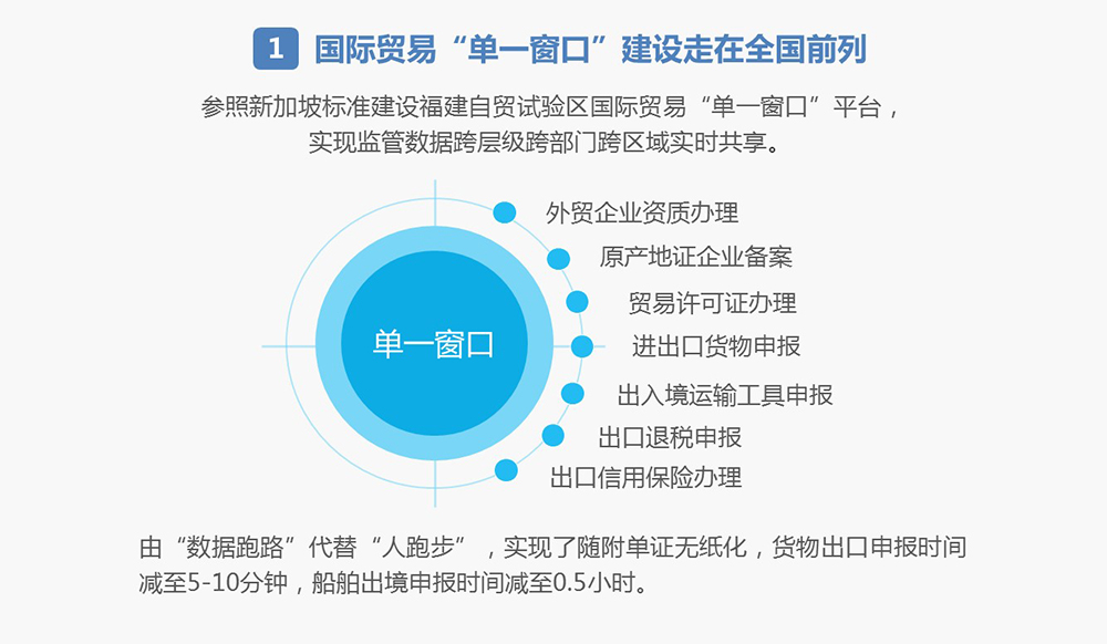 三、促进贸易便利化